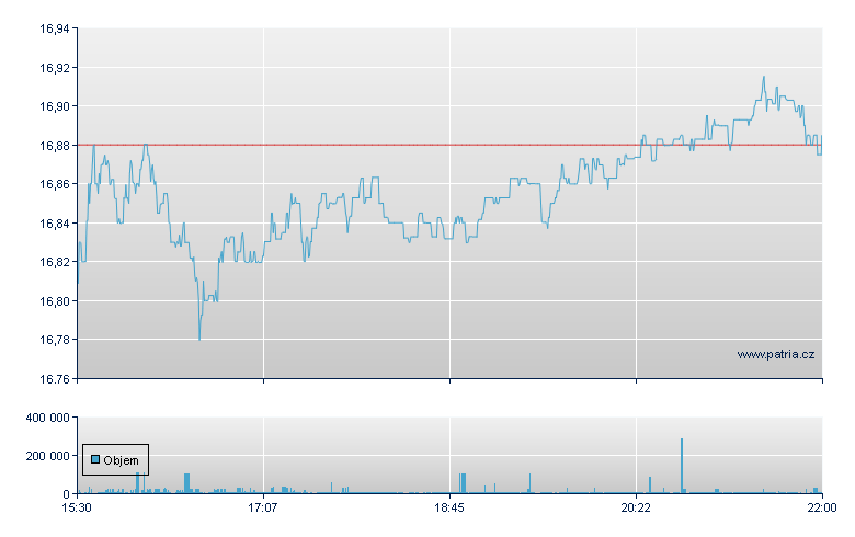Direxn AAPL Bear 1X - NASDAQ Cons