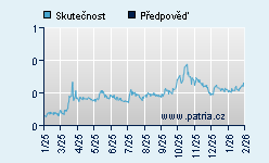 Vývoj odhadované cílové ceny a skutečné ceny titulu