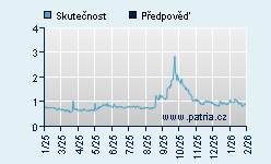 Vývoj odhadované cílové ceny a skutečné ceny titulu