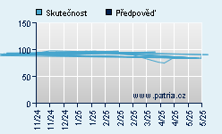 Vývoj odhadované cílové ceny a skutečné ceny titulu