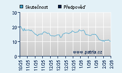 Vývoj odhadované cílové ceny a skutečné ceny titulu
