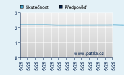 Vývoj odhadované cílové ceny a skutečné ceny titulu