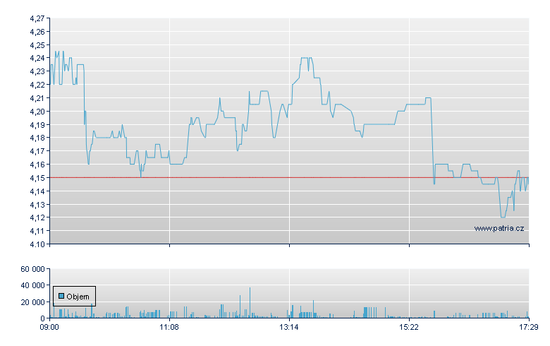 Ceconomy AG - Xetra