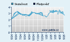 Vývoj odhadované cílové ceny a skutečné ceny titulu