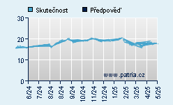 Vývoj odhadované cílové ceny a skutečné ceny titulu