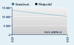Vývoj odhadované cílové ceny a skutečné ceny titulu