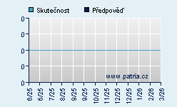 Vývoj odhadované cílové ceny a skutečné ceny titulu