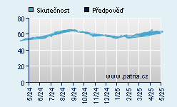 Vývoj odhadované cílové ceny a skutečné ceny titulu