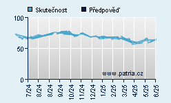 Vývoj odhadované cílové ceny a skutečné ceny titulu