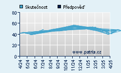 Vývoj odhadované cílové ceny a skutečné ceny titulu