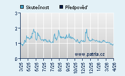 Vývoj odhadované cílové ceny a skutečné ceny titulu