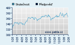 Vývoj odhadované cílové ceny a skutečné ceny titulu