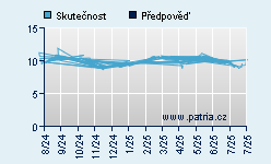 Vývoj odhadované cílové ceny a skutečné ceny titulu