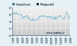Vývoj odhadované cílové ceny a skutečné ceny titulu