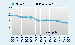 Vývoj odhadované cílové ceny a skutečné ceny titulu