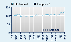 Vývoj odhadované cílové ceny a skutečné ceny titulu