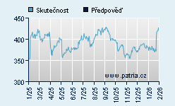 Vývoj odhadované cílové ceny a skutečné ceny titulu