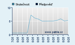 Vývoj odhadované cílové ceny a skutečné ceny titulu