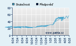 Vývoj odhadované cílové ceny a skutečné ceny titulu