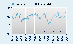 Vývoj odhadované cílové ceny a skutečné ceny titulu