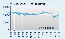 Vývoj odhadované cílové ceny a skutečné ceny titulu