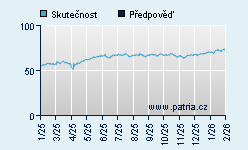 Vývoj odhadované cílové ceny a skutečné ceny titulu