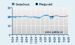 Vývoj odhadované cílové ceny a skutečné ceny titulu