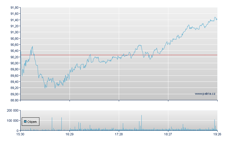Dollar Tree - NASDAQ Cons