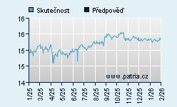 Vývoj odhadované cílové ceny a skutečné ceny titulu