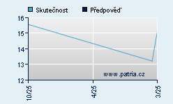 Vývoj odhadované cílové ceny a skutečné ceny titulu