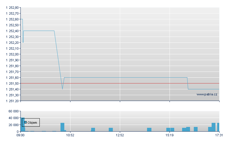 Amundi Smart Overnight Return UCITS ETF - London