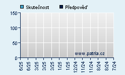 Vývoj odhadované cílové ceny a skutečné ceny titulu