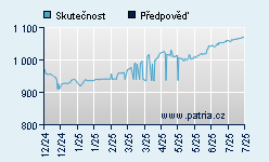 Vývoj odhadované cílové ceny a skutečné ceny titulu