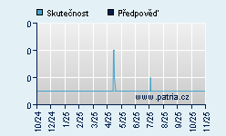 Vývoj odhadované cílové ceny a skutečné ceny titulu
