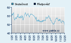 Vývoj odhadované cílové ceny a skutečné ceny titulu