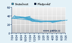 Vývoj odhadované cílové ceny a skutečné ceny titulu
