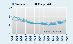 Vývoj odhadované cílové ceny a skutečné ceny titulu