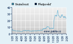 Vývoj odhadované cílové ceny a skutečné ceny titulu