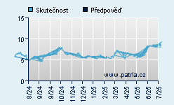 Vývoj odhadované cílové ceny a skutečné ceny titulu