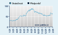Vývoj odhadované cílové ceny a skutečné ceny titulu