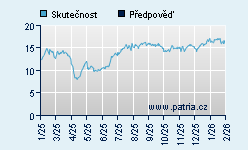 Vývoj odhadované cílové ceny a skutečné ceny titulu