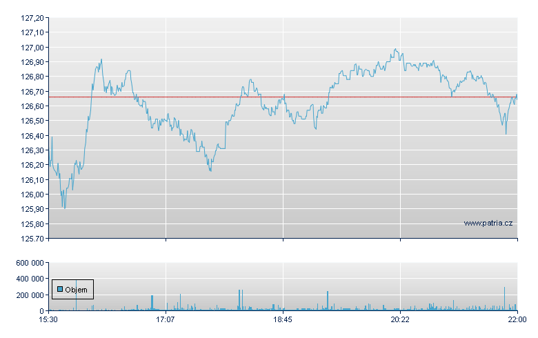 VANGUARD FINANCIALS ETF - NY Consolidated
