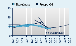 Vývoj odhadované cílové ceny a skutečné ceny titulu