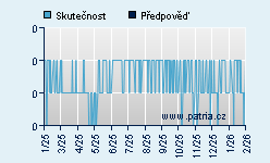 Vývoj odhadované cílové ceny a skutečné ceny titulu