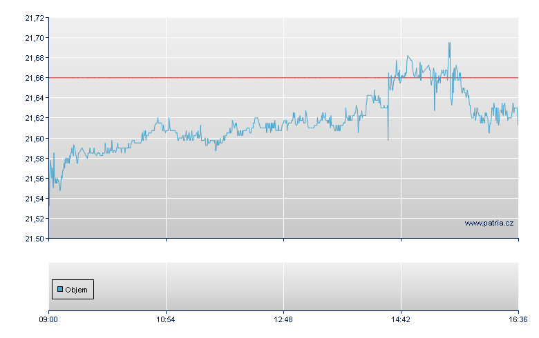 SPDR MSCI EUR-Acc - Swiss Exchange