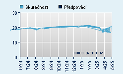 Vývoj odhadované cílové ceny a skutečné ceny titulu