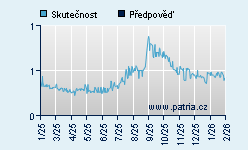 Vývoj odhadované cílové ceny a skutečné ceny titulu