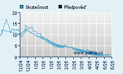 Vývoj odhadované cílové ceny a skutečné ceny titulu