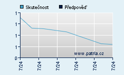 Vývoj odhadované cílové ceny a skutečné ceny titulu