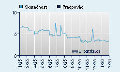Vývoj odhadované cílové ceny a skutečné ceny titulu